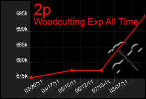 Total Graph of 2p