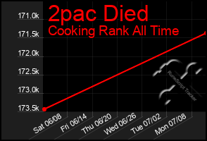 Total Graph of 2pac Died