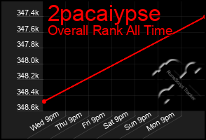 Total Graph of 2pacaiypse