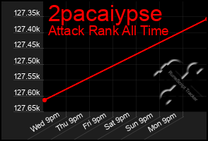 Total Graph of 2pacaiypse