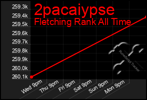 Total Graph of 2pacaiypse