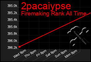 Total Graph of 2pacaiypse