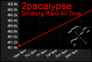 Total Graph of 2pacaiypse