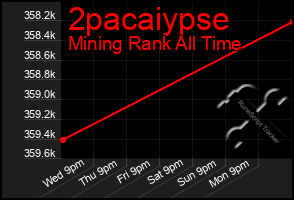 Total Graph of 2pacaiypse