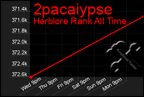 Total Graph of 2pacaiypse