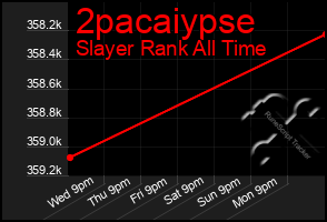 Total Graph of 2pacaiypse