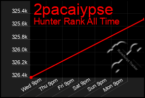 Total Graph of 2pacaiypse