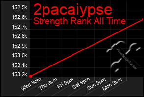 Total Graph of 2pacaiypse