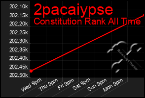 Total Graph of 2pacaiypse