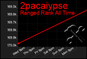 Total Graph of 2pacaiypse