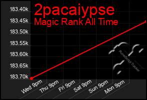 Total Graph of 2pacaiypse