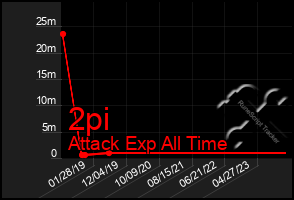 Total Graph of 2pi