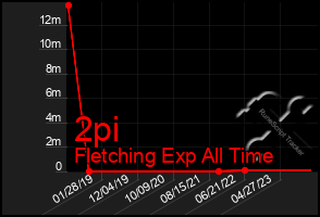 Total Graph of 2pi