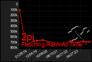 Total Graph of 2pi