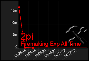 Total Graph of 2pi