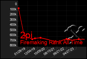 Total Graph of 2pi