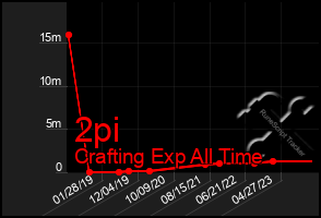 Total Graph of 2pi