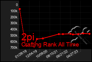 Total Graph of 2pi