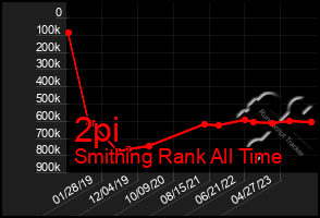 Total Graph of 2pi