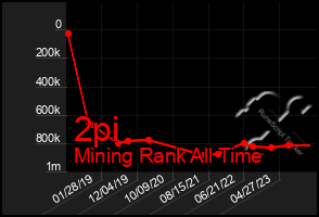 Total Graph of 2pi