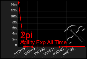 Total Graph of 2pi