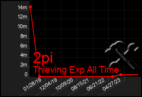 Total Graph of 2pi