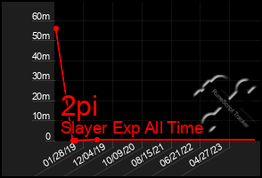 Total Graph of 2pi