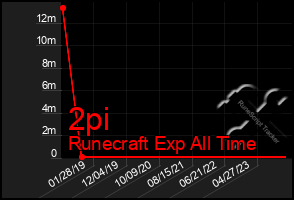 Total Graph of 2pi