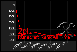 Total Graph of 2pi