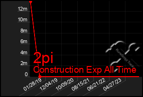 Total Graph of 2pi