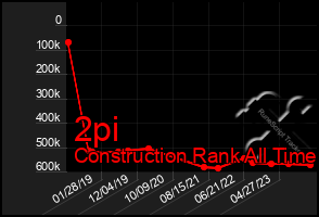 Total Graph of 2pi