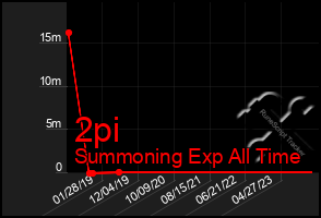 Total Graph of 2pi