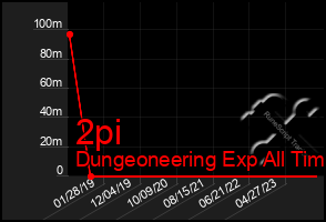 Total Graph of 2pi