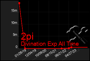 Total Graph of 2pi