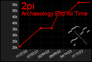 Total Graph of 2pi