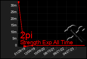 Total Graph of 2pi