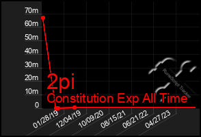 Total Graph of 2pi