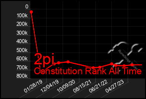 Total Graph of 2pi