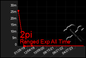 Total Graph of 2pi