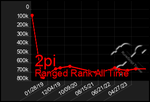 Total Graph of 2pi