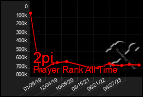 Total Graph of 2pi