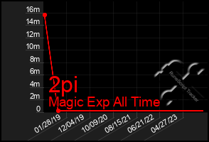 Total Graph of 2pi