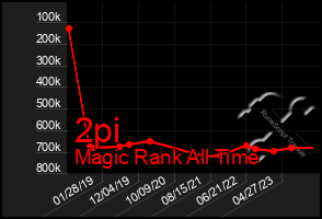 Total Graph of 2pi