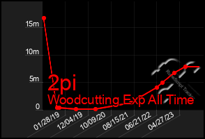 Total Graph of 2pi