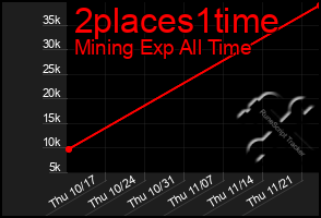 Total Graph of 2places1time
