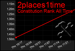 Total Graph of 2places1time