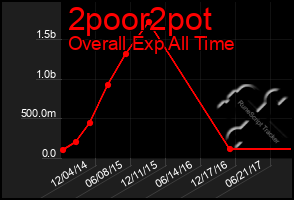 Total Graph of 2poor2pot