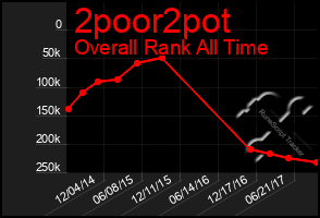 Total Graph of 2poor2pot