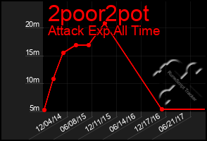 Total Graph of 2poor2pot