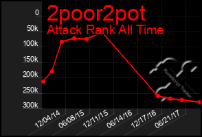 Total Graph of 2poor2pot